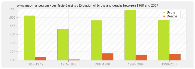 Les Trois-Bassins : Evolution of births and deaths between 1968 and 2007